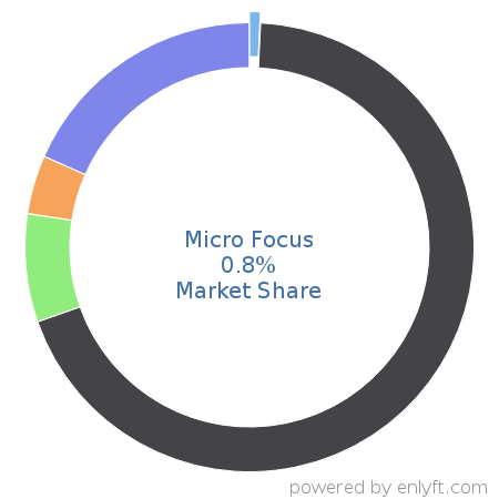 Micro Focus market share in Enterprise Applications is about 0.8%