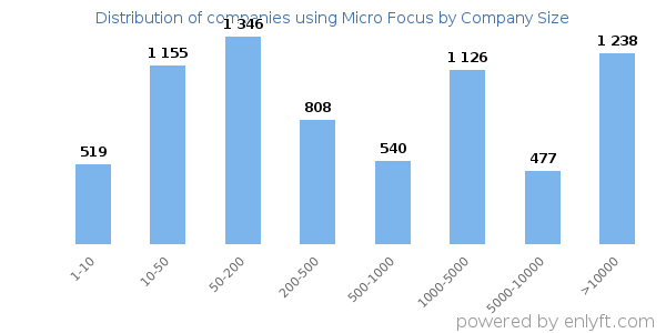 Companies using Micro Focus, by size (number of employees)