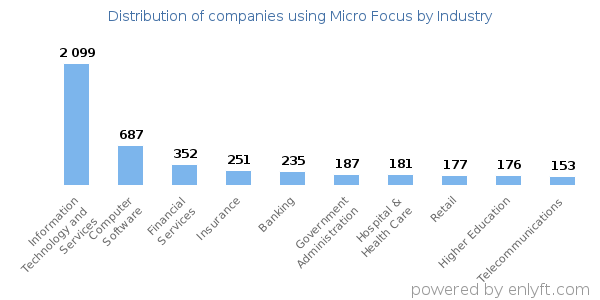 Companies using Micro Focus - Distribution by industry