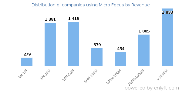 Micro Focus clients - distribution by company revenue