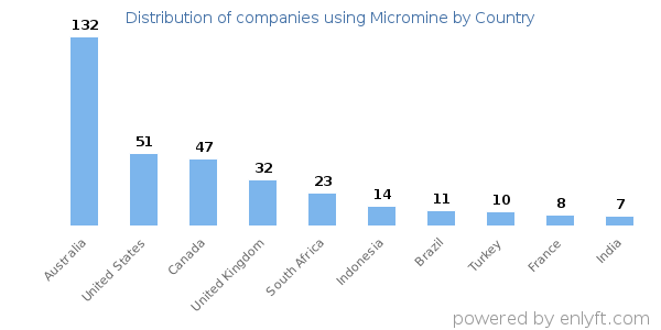 Micromine customers by country