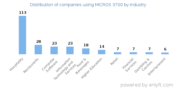 Companies using MICROS 3700 - Distribution by industry