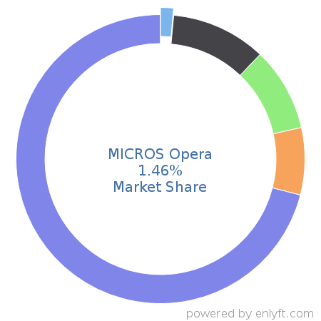 MICROS Opera market share in Travel & Hospitality is about 1.46%