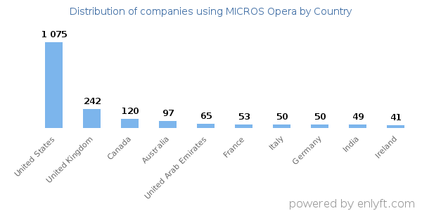 MICROS Opera customers by country