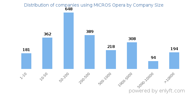 Companies using MICROS Opera, by size (number of employees)