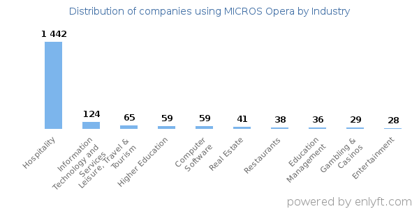 Companies using MICROS Opera - Distribution by industry
