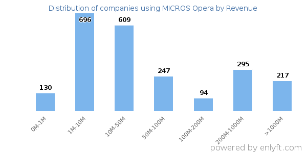 MICROS Opera clients - distribution by company revenue