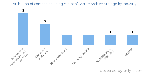Companies using Microsoft Azure Archive Storage - Distribution by industry