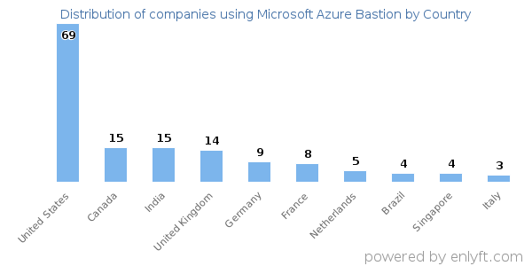Microsoft Azure Bastion customers by country