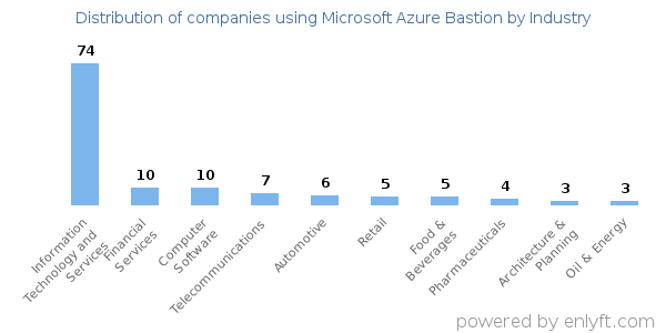 Companies using Microsoft Azure Bastion - Distribution by industry