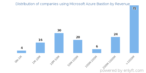 Microsoft Azure Bastion clients - distribution by company revenue