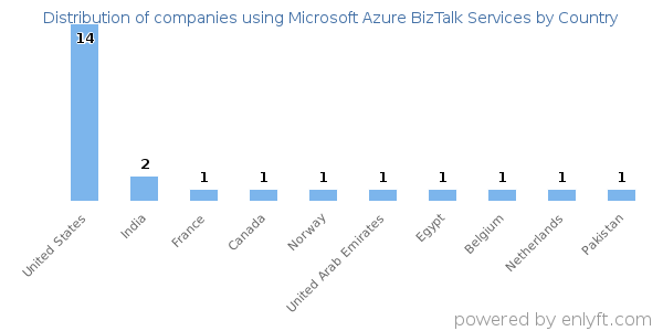 Microsoft Azure BizTalk Services customers by country