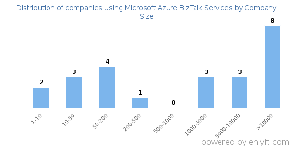 Companies using Microsoft Azure BizTalk Services, by size (number of employees)