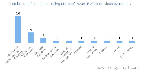 Companies using Microsoft Azure BizTalk Services - Distribution by industry