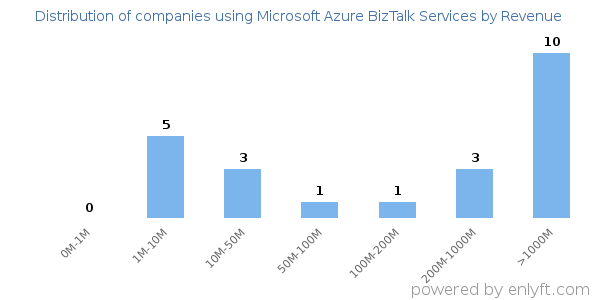 Microsoft Azure BizTalk Services clients - distribution by company revenue