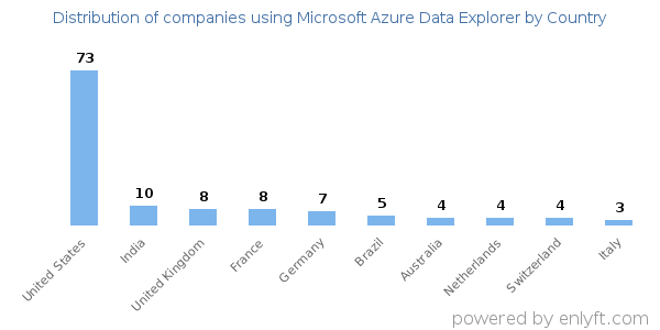 Microsoft Azure Data Explorer customers by country