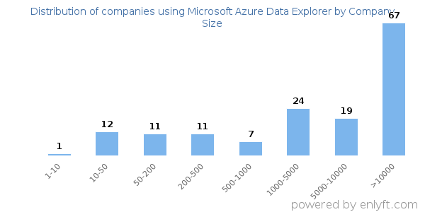 Companies using Microsoft Azure Data Explorer, by size (number of employees)