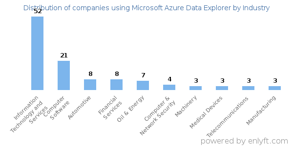 Companies using Microsoft Azure Data Explorer - Distribution by industry