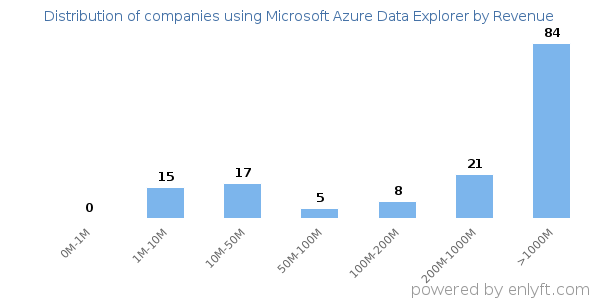 Microsoft Azure Data Explorer clients - distribution by company revenue