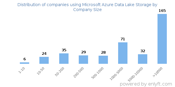 Companies using Microsoft Azure Data Lake Storage, by size (number of employees)