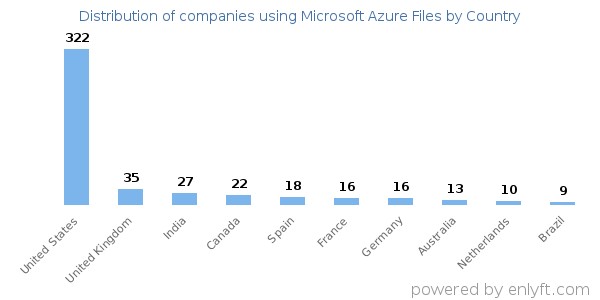 Microsoft Azure Files customers by country