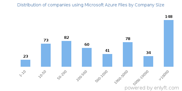 Companies using Microsoft Azure Files, by size (number of employees)