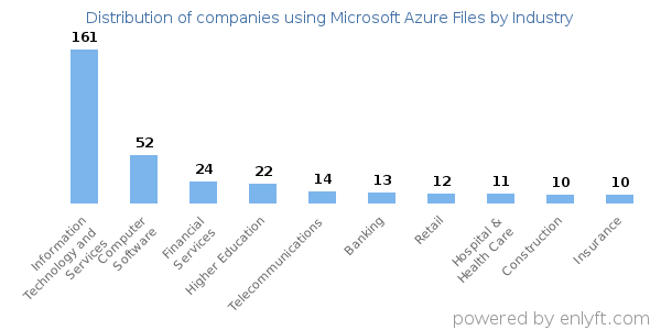 Companies using Microsoft Azure Files - Distribution by industry