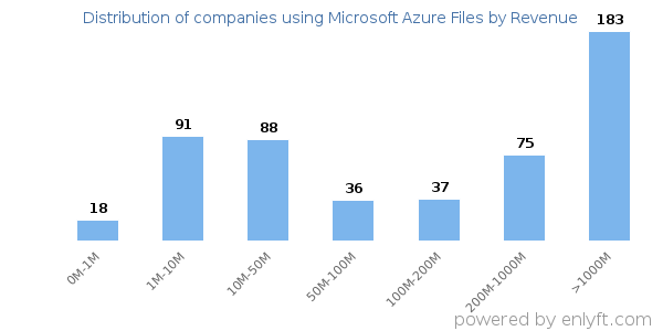 Microsoft Azure Files clients - distribution by company revenue