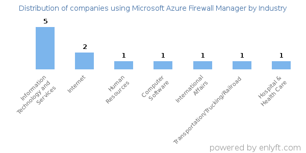 Companies using Microsoft Azure Firewall Manager - Distribution by industry