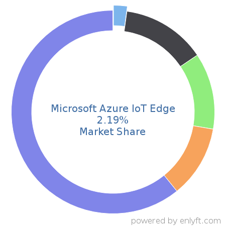 Microsoft Azure IoT Edge market share in Internet of Things (IoT) is about 2.19%