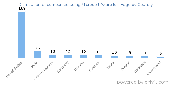 Microsoft Azure IoT Edge customers by country