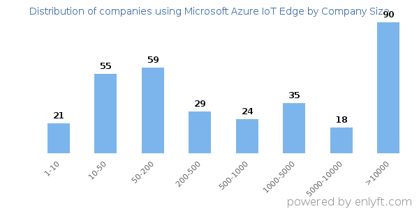 Companies using Microsoft Azure IoT Edge, by size (number of employees)