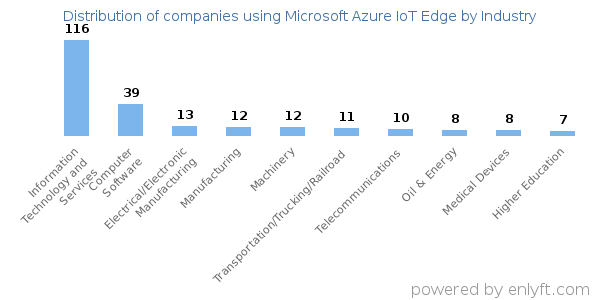 Companies using Microsoft Azure IoT Edge - Distribution by industry