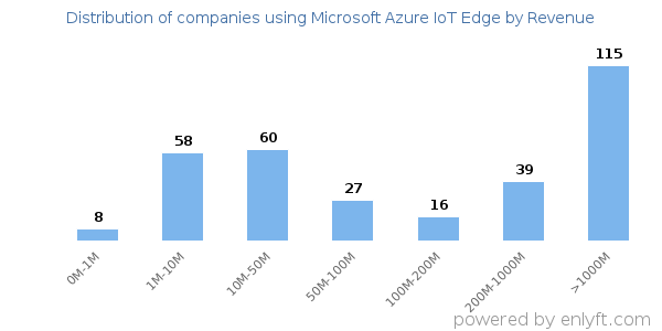 Microsoft Azure IoT Edge clients - distribution by company revenue