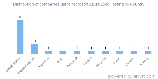 Microsoft Azure Load Testing customers by country