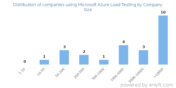Companies using Microsoft Azure Load Testing, by size (number of employees)