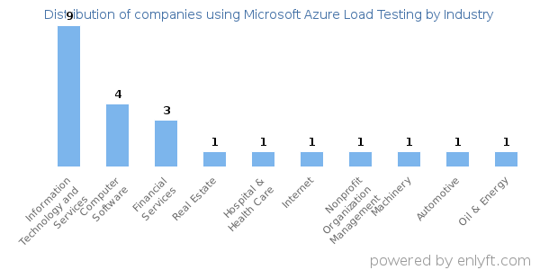 Companies using Microsoft Azure Load Testing - Distribution by industry