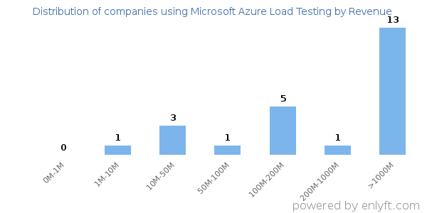 Microsoft Azure Load Testing clients - distribution by company revenue