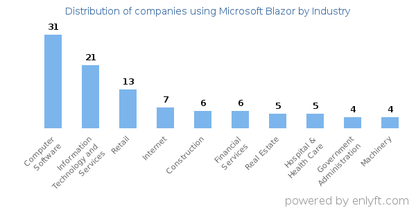 Companies using Microsoft Blazor - Distribution by industry