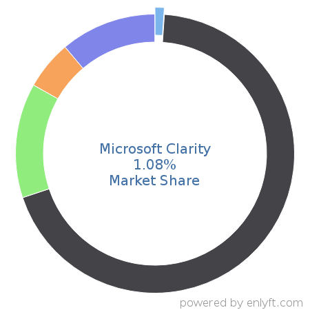 Microsoft Clarity market share in Conversion Optimization Marketing is about 1.08%