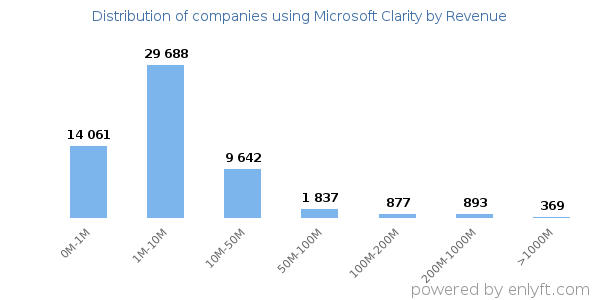 Microsoft Clarity clients - distribution by company revenue