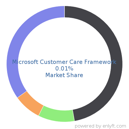 Microsoft Customer Care Framework market share in Customer Relationship Management (CRM) is about 0.01%