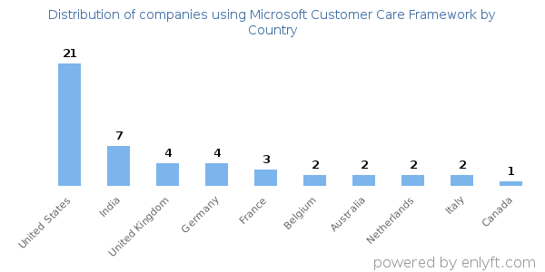 Microsoft Customer Care Framework customers by country