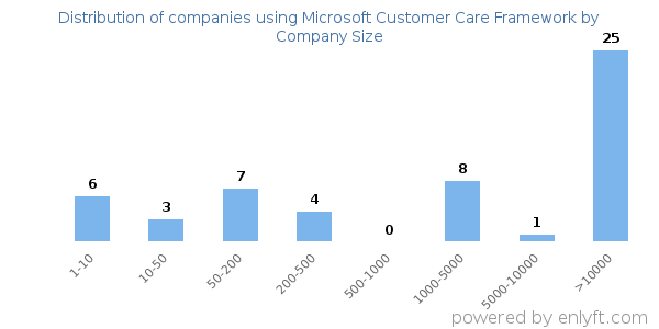 Companies using Microsoft Customer Care Framework, by size (number of employees)