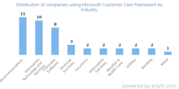 Companies using Microsoft Customer Care Framework - Distribution by industry