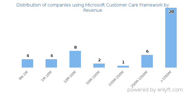Microsoft Customer Care Framework clients - distribution by company revenue