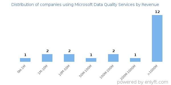 Microsoft Data Quality Services clients - distribution by company revenue