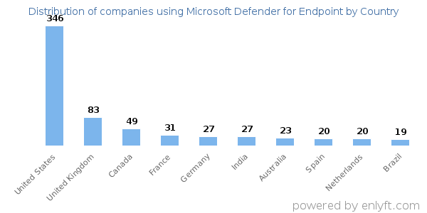 Microsoft Defender for Endpoint customers by country