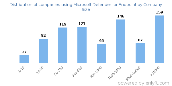 Companies using Microsoft Defender for Endpoint, by size (number of employees)