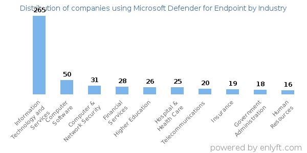 Companies using Microsoft Defender for Endpoint - Distribution by industry